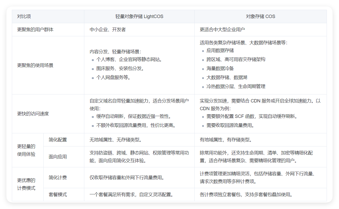 试用腾讯云新产品-轻量对象存储
