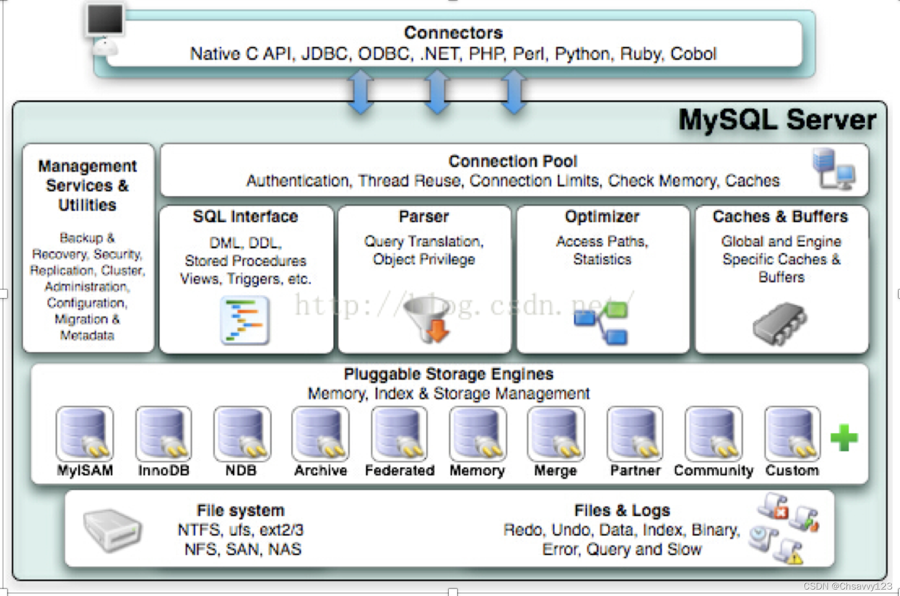 mysql