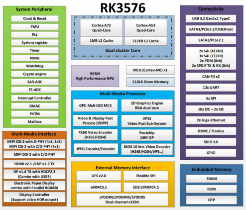 图 4 RK3576 处理器功能框图
