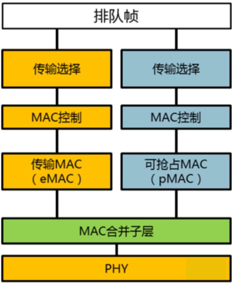 图 4 基于抢占式MAC的传输机制