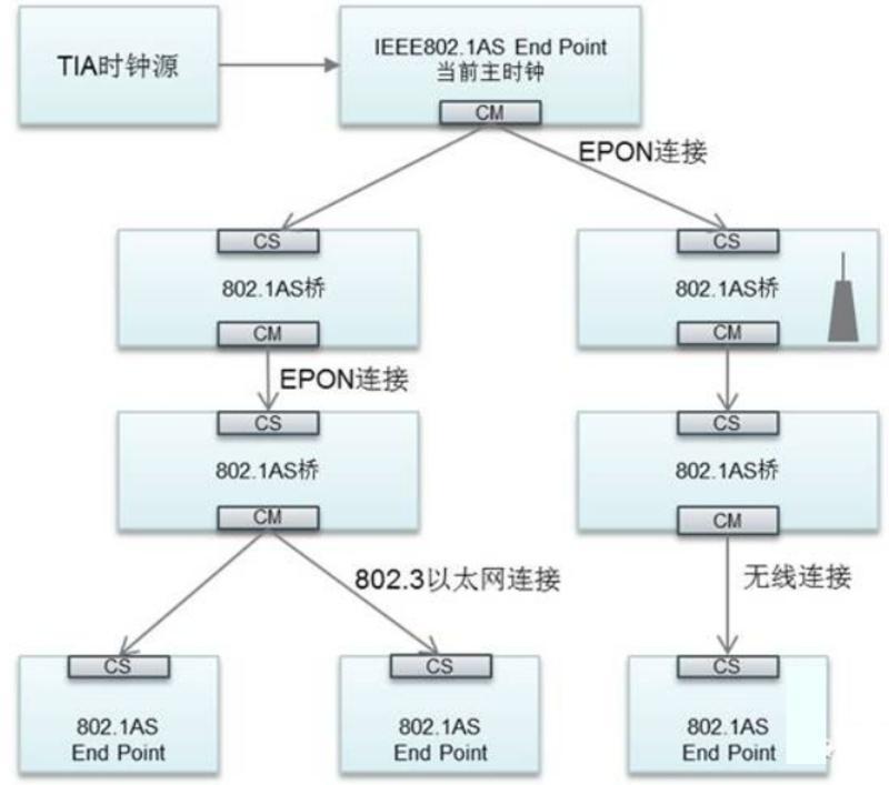 图 2 IEEE802.1AS的时钟结构