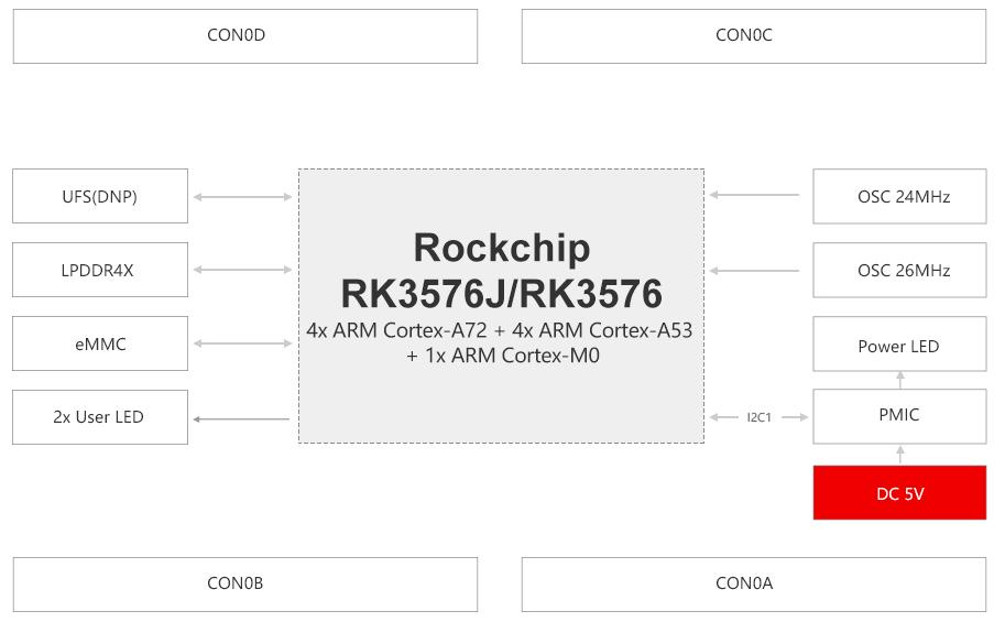 图 4 核心板硬件框图