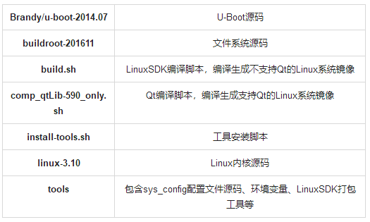 表 2 LinuxSDK源码目录结构