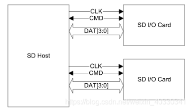 图1 SDIO总线通信原理