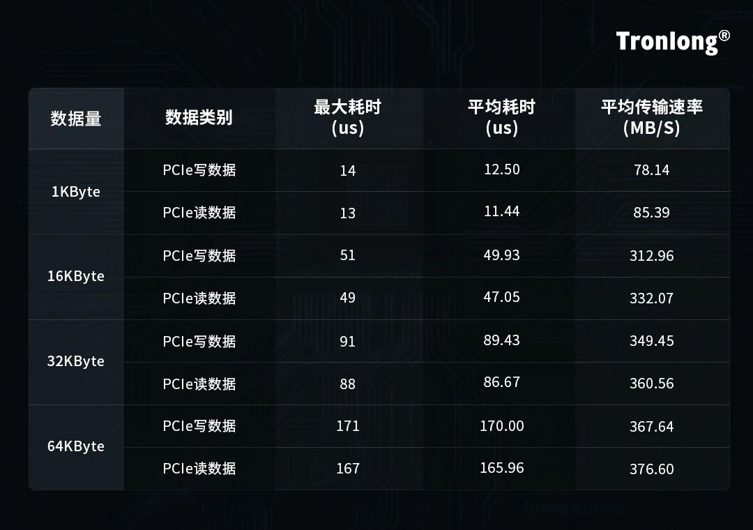 图8 PCIe读写速率测试结果