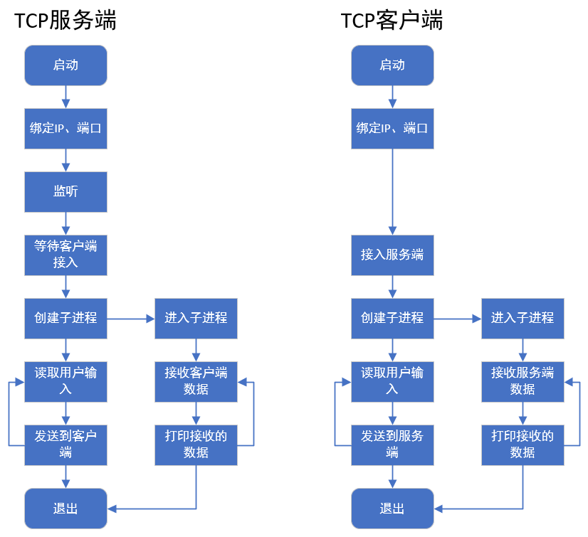 图 25 TCP通信