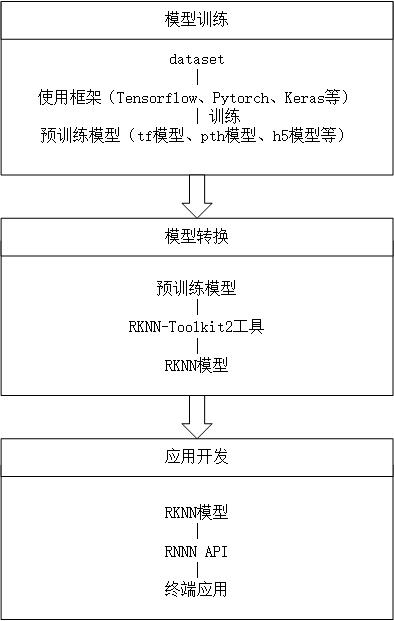 图2 NPU开发流程框图