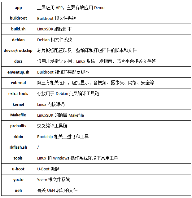 表 2 LinuxSDK源码目录结构