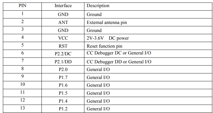 图 34 ZigBee模块引脚定义