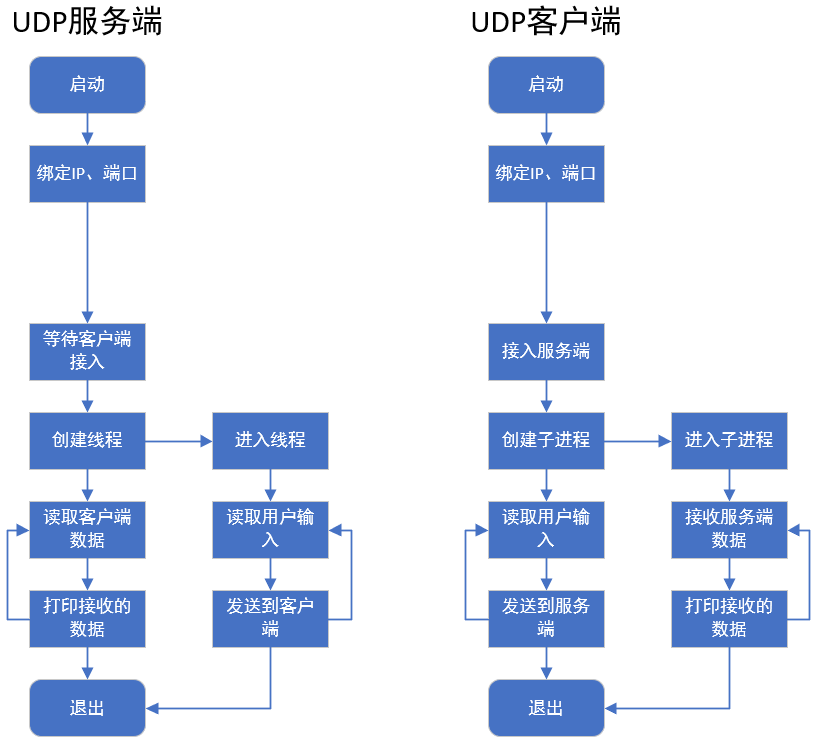 图 26 UDP通信