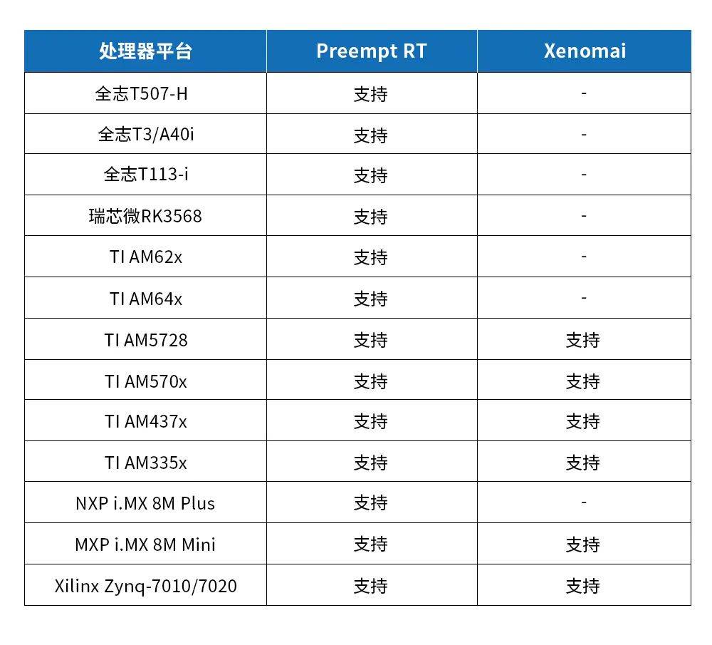 图 3 我们Linux实时系统平台支持列举