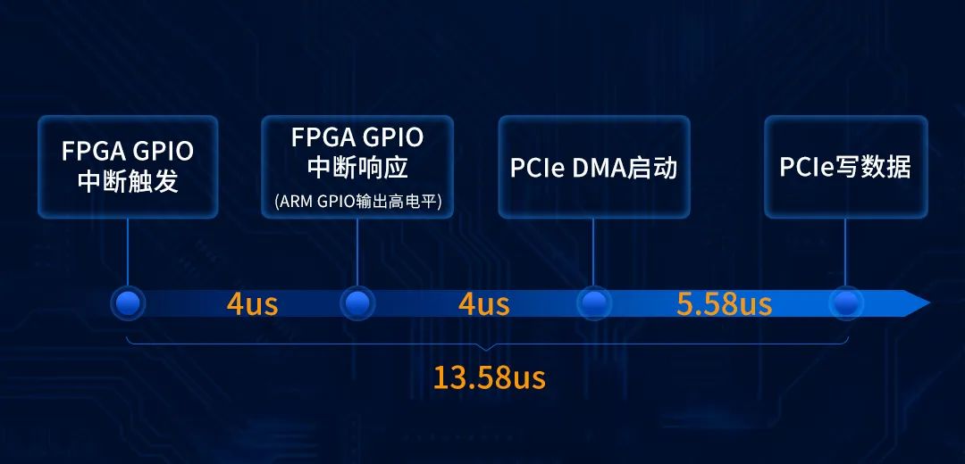 延时仅4us！最新的全国产RK3568J+FPGA PCIe实时通信方案来了