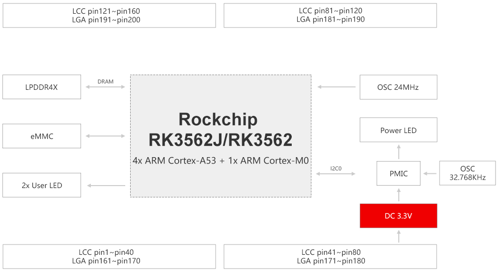 图 4 核心板硬件框图