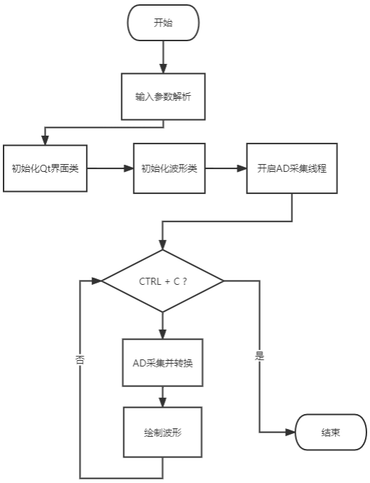图 3 程序流程图