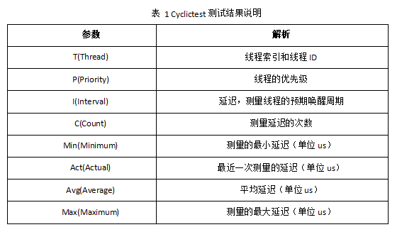 表 1 Cyclictest测试结果说明