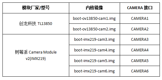 表 2