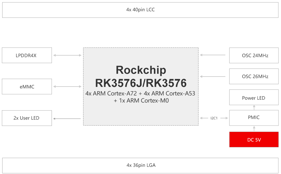 图 6 核心板硬件框图