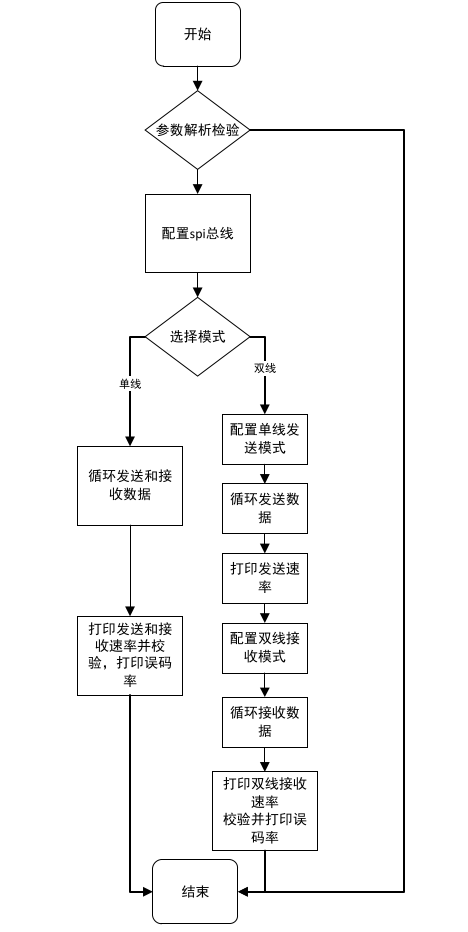 图 34 RISC-V程序流程图