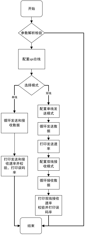 图 1 ARM端程序流程图