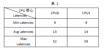表 2