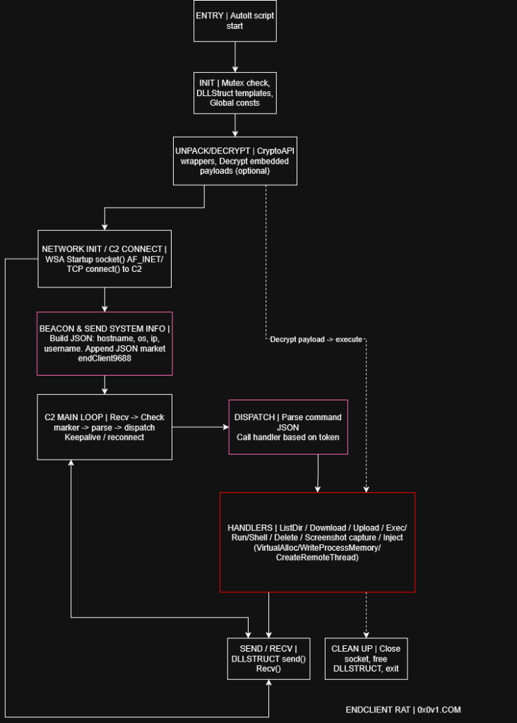 终端客户端 RAT 的控制流图