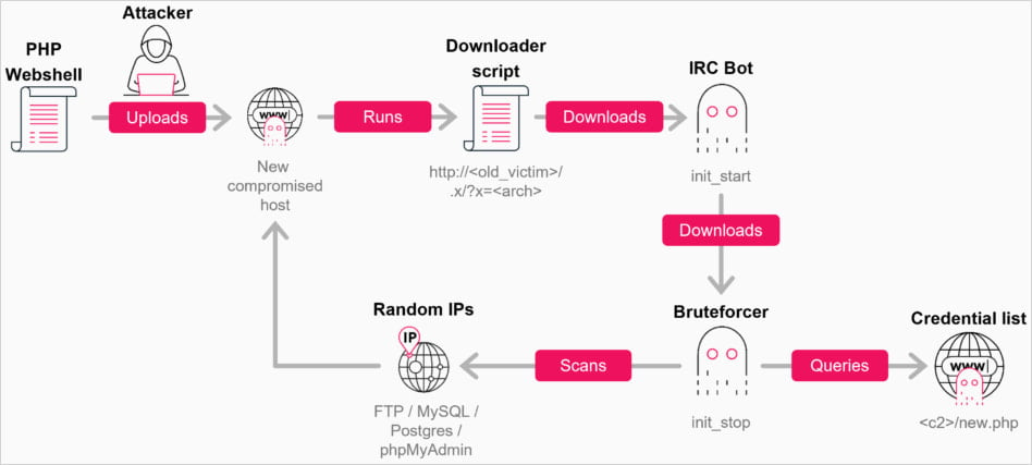 GoBruteforcer 僵尸网络新攻势：利用AI生成配置漏洞 瞄准加密货币数据库