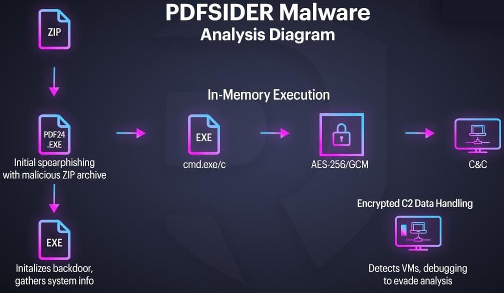 新型PDFSider Windows恶意软件瞄准金融企业实施勒索攻击