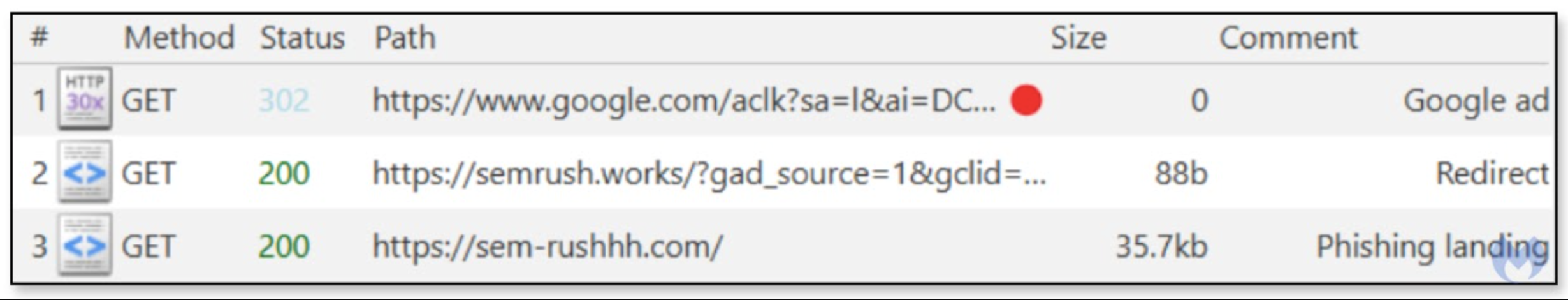 黑客部署虚假 Semrush 广告窃取 Google 帐户凭据