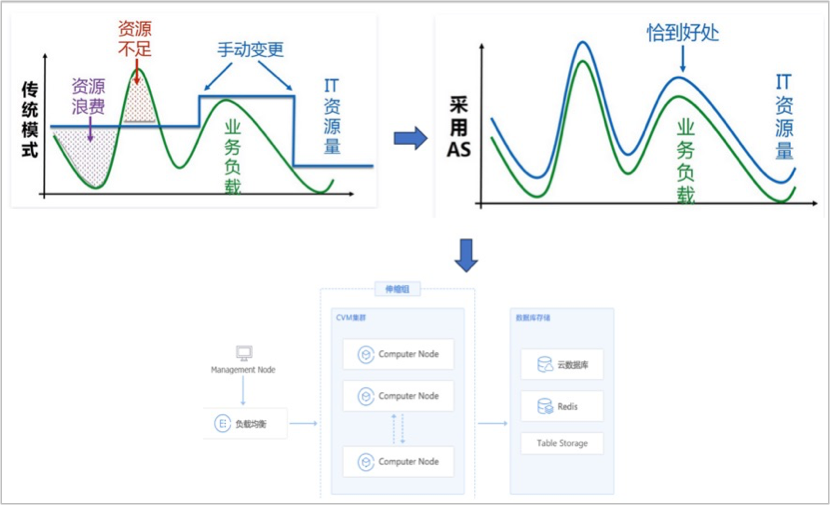 腾讯云上业务弹性实践案例