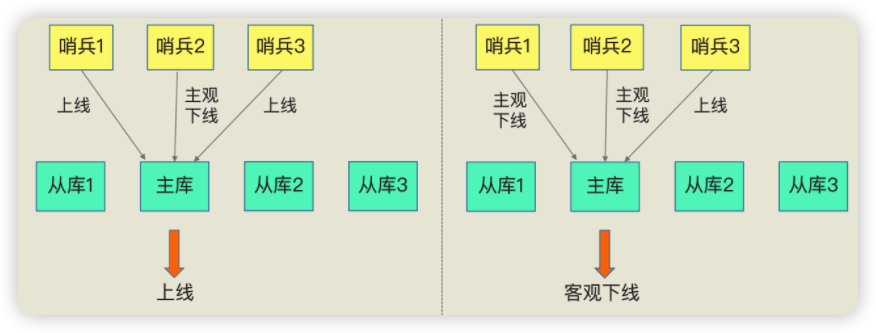 主观下线和客观下线