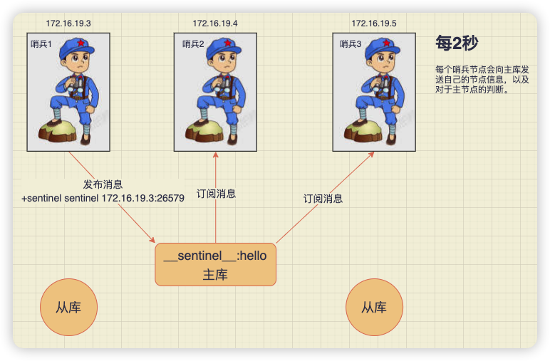 哨兵间的通信