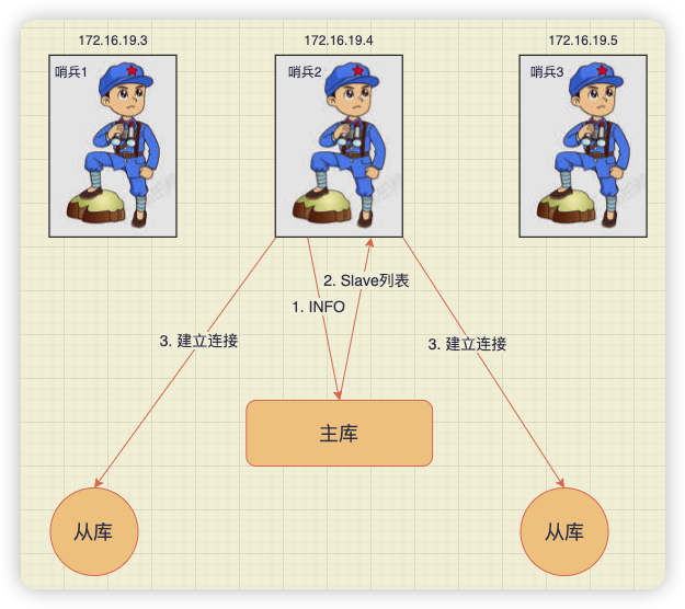 获取从节点信息