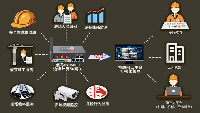 基于边缘网关的智慧工地监测方案