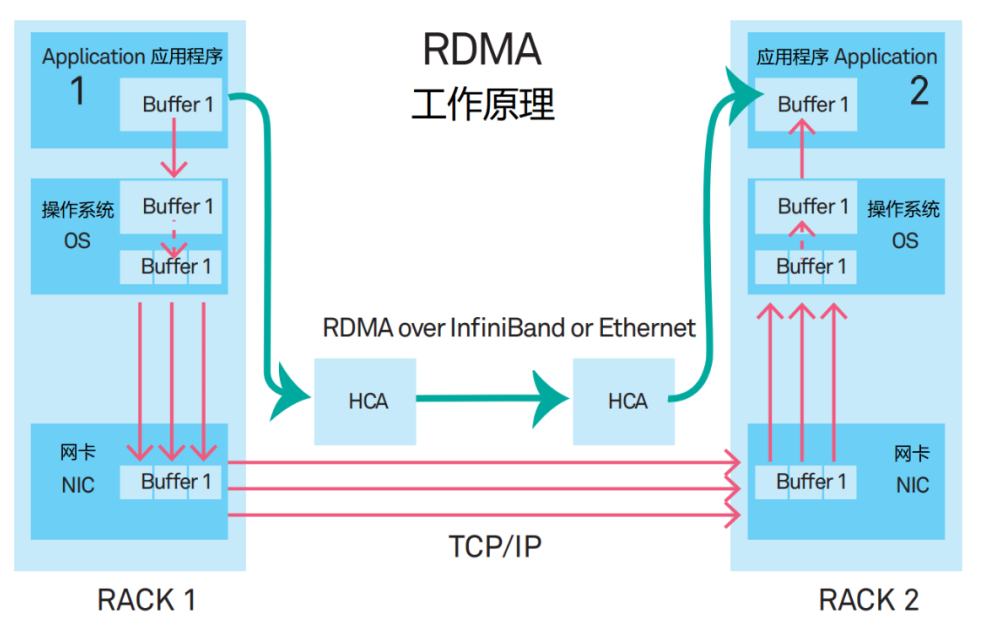 图4：RDMA工作原理