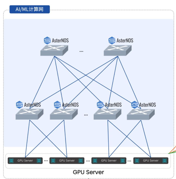 图3：full-mesh全互联组网