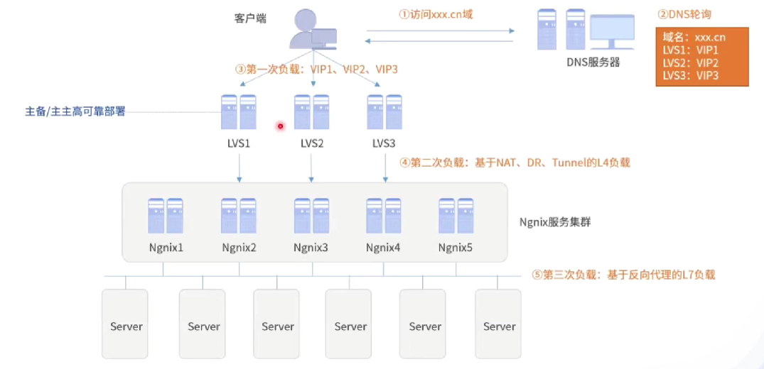 图8：多层负载方案