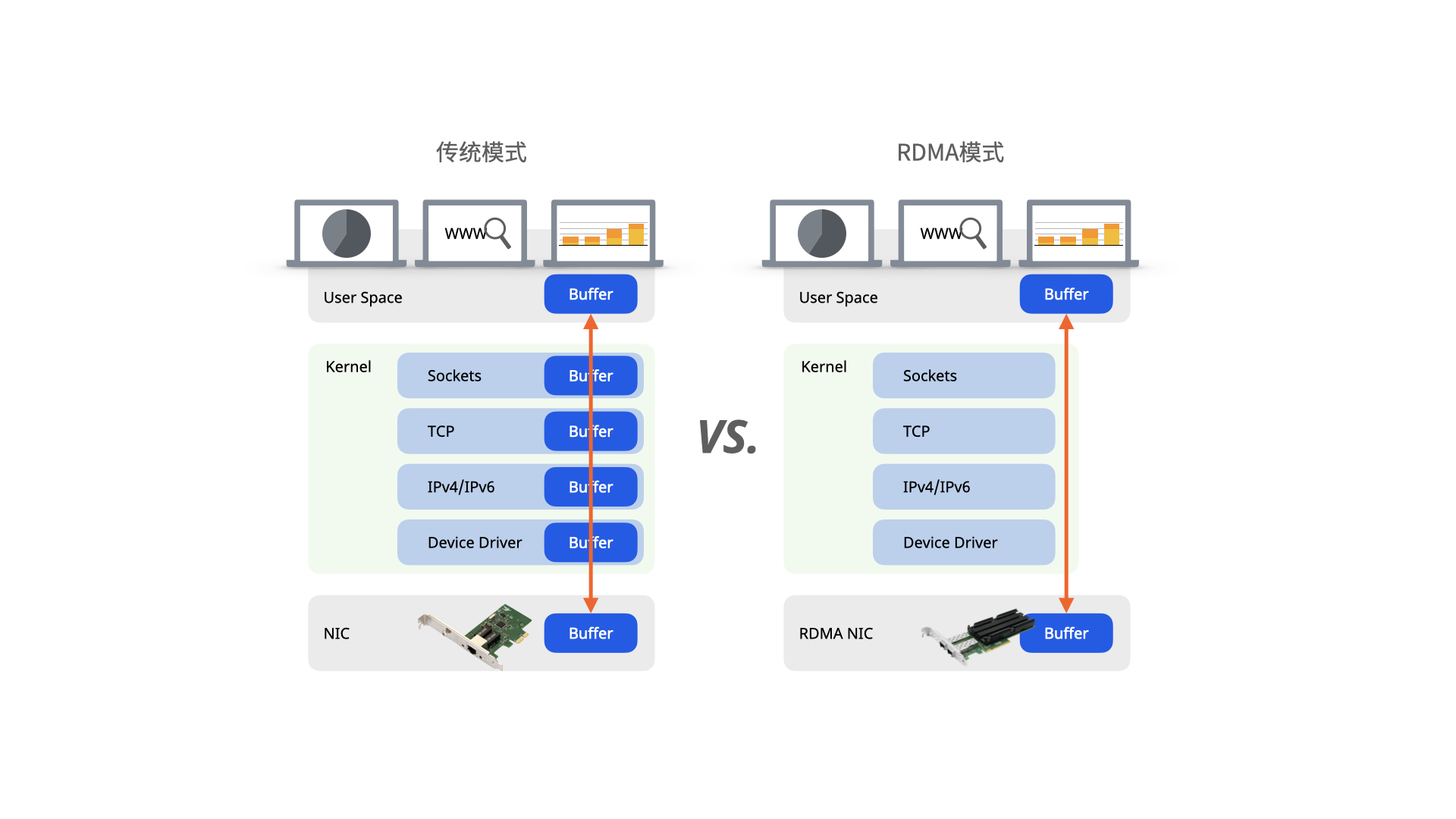 图5：传统模式和RDMA模式的对比