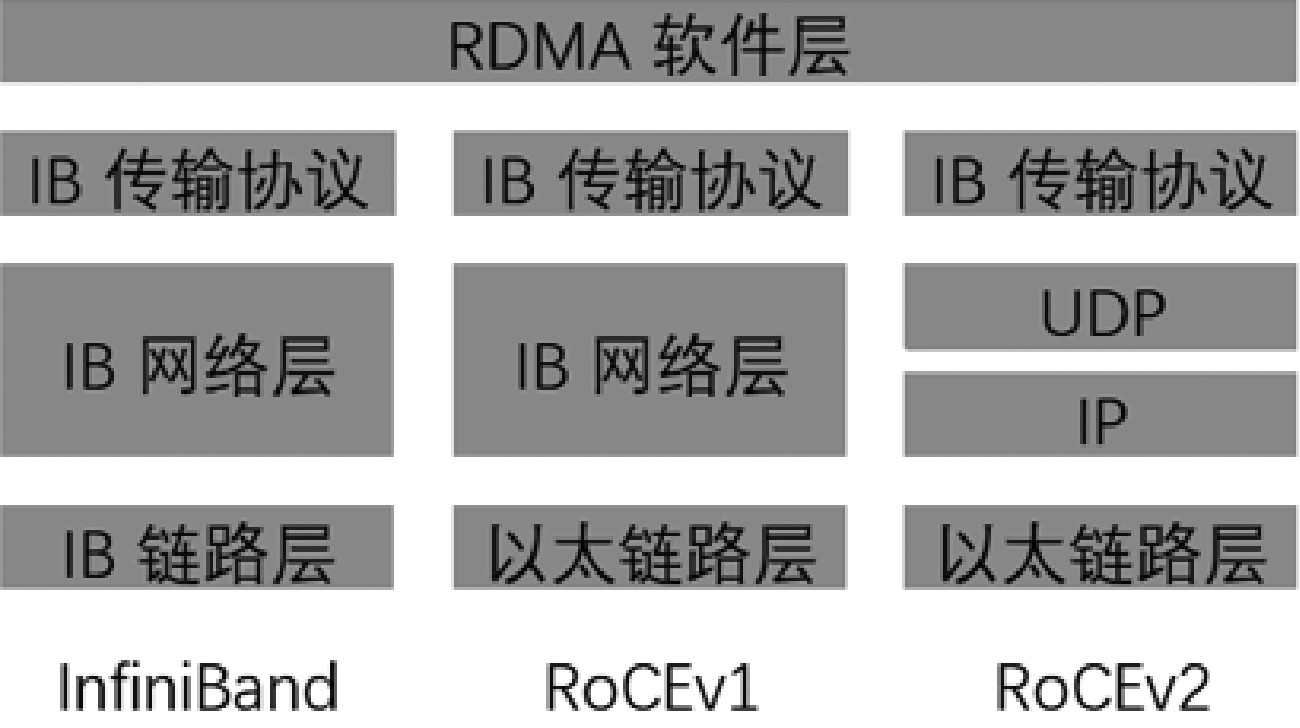 图6：RDMA技术网络协议概览