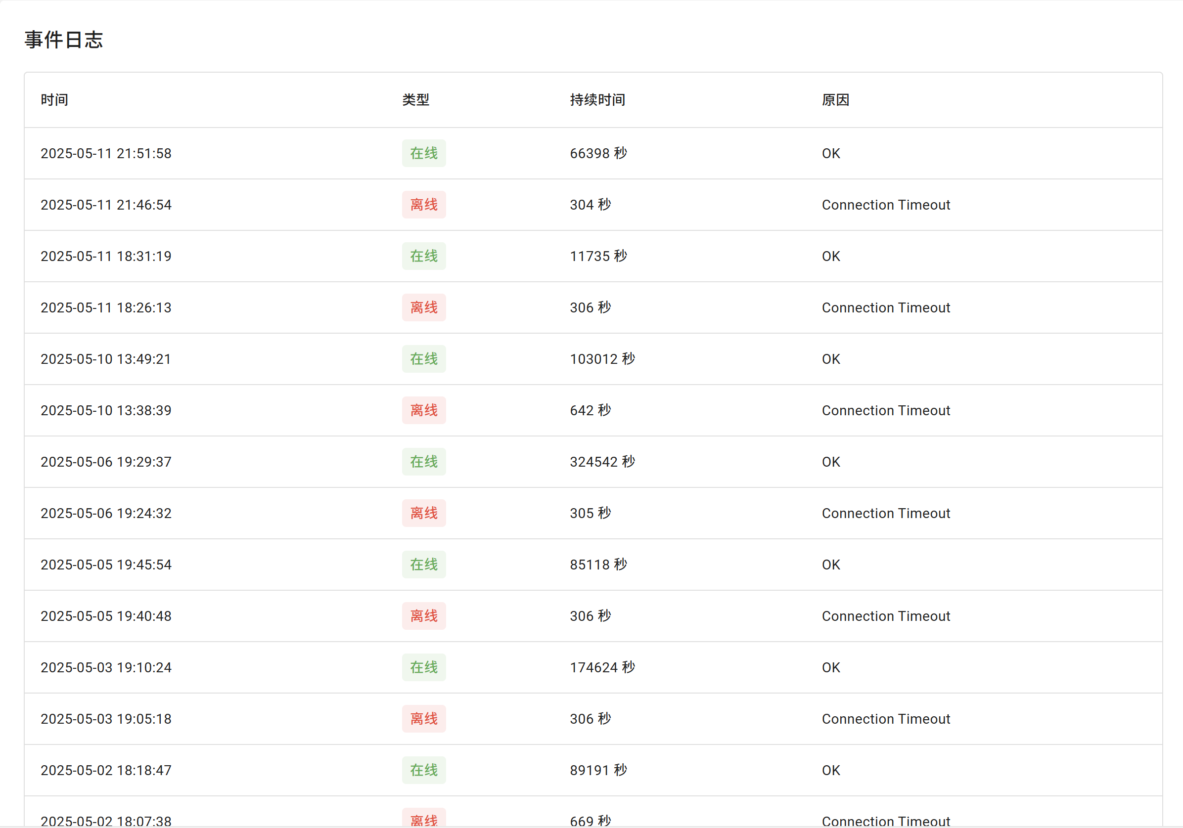 使用 UptimeRobot 对网站和服务器实时监控