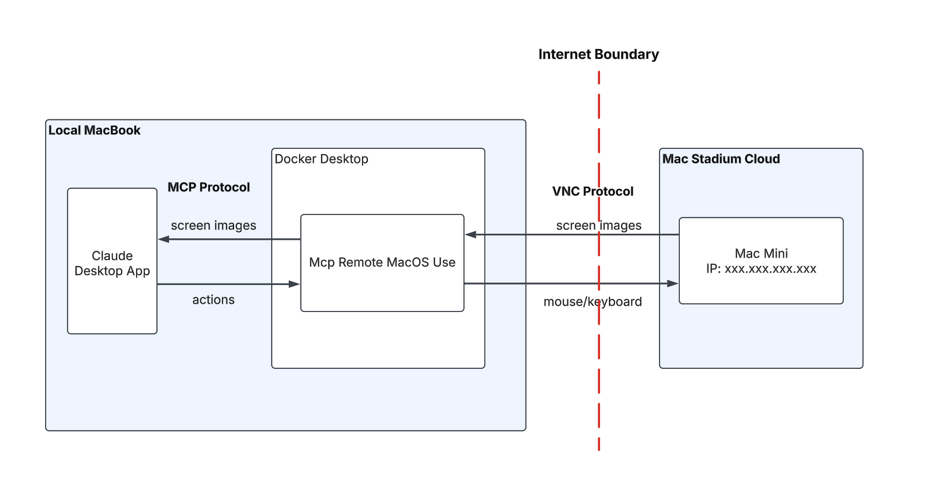 远程macos使用系统架构