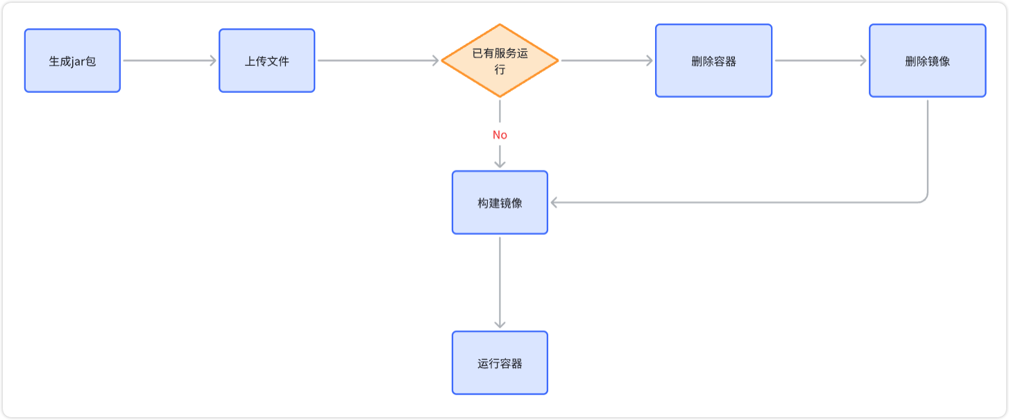 spring boot项目生成容器并运行