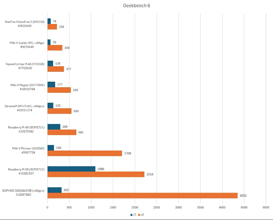 RISC-V GeekBench 6 跑分