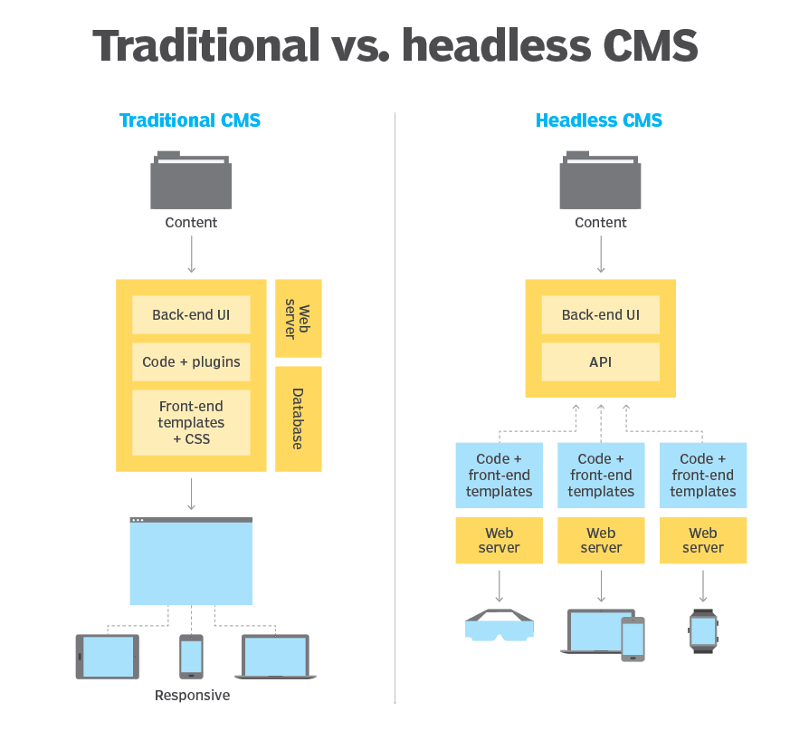 传统CMS和无头CMS对比