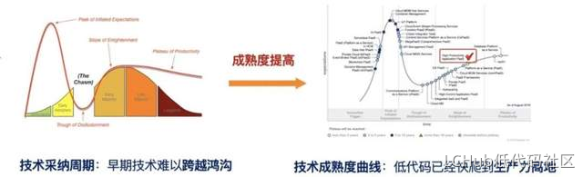低代码指南100问：11为什么「这个时代」才需要低代码？