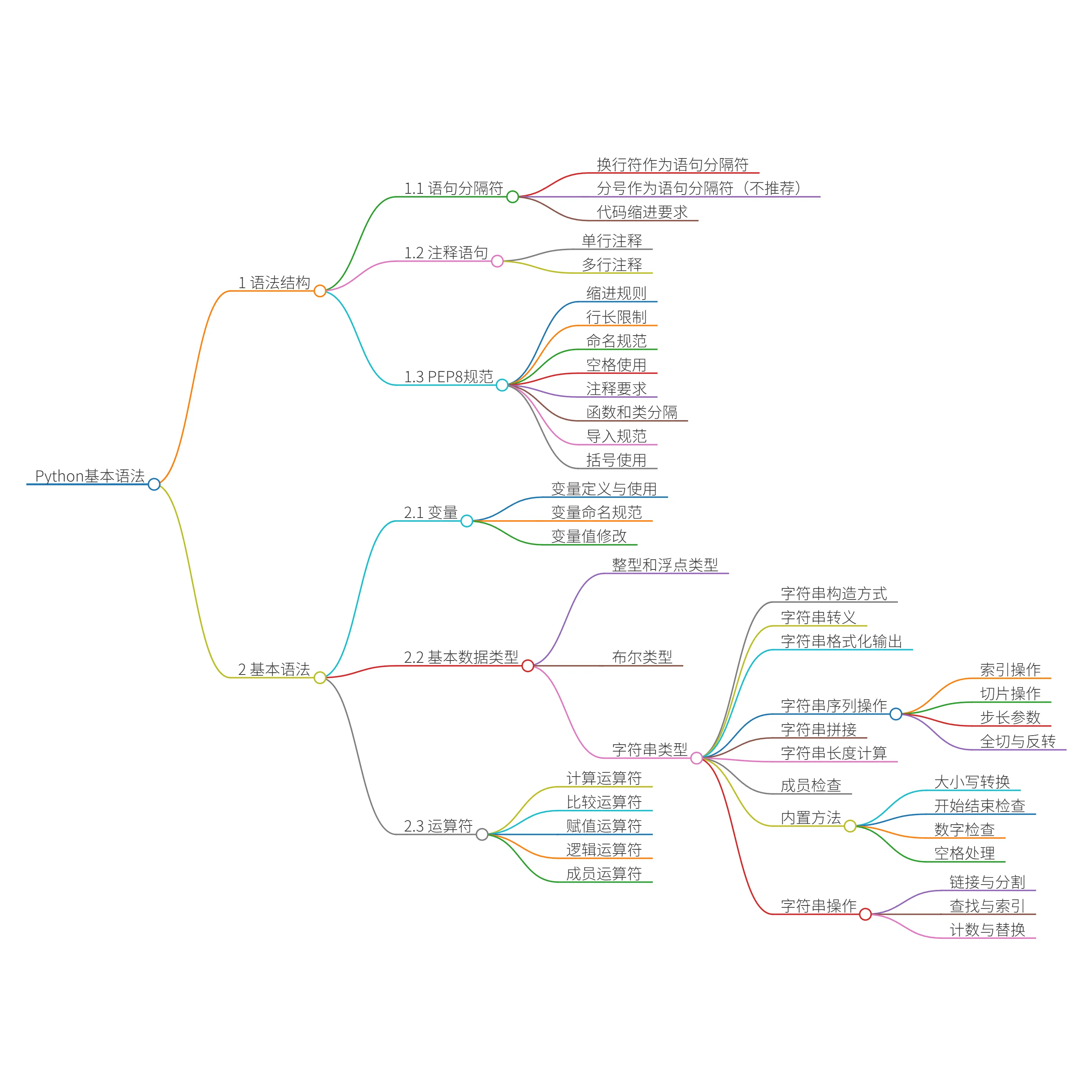 python3基础复习:2 基础语法