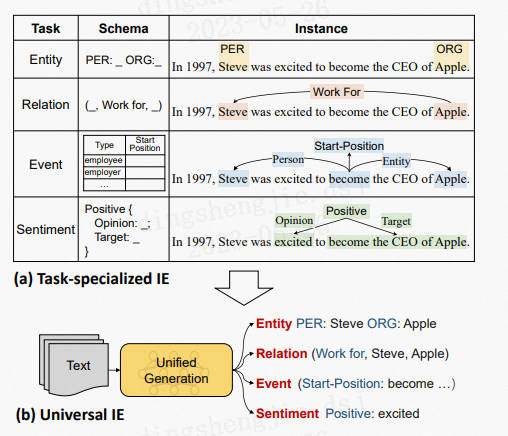 医疗领域实体抽取：UIE Slim最新升级版含数据标注、serving部署、模型蒸馏等教学，助力工业应用场景快速落地