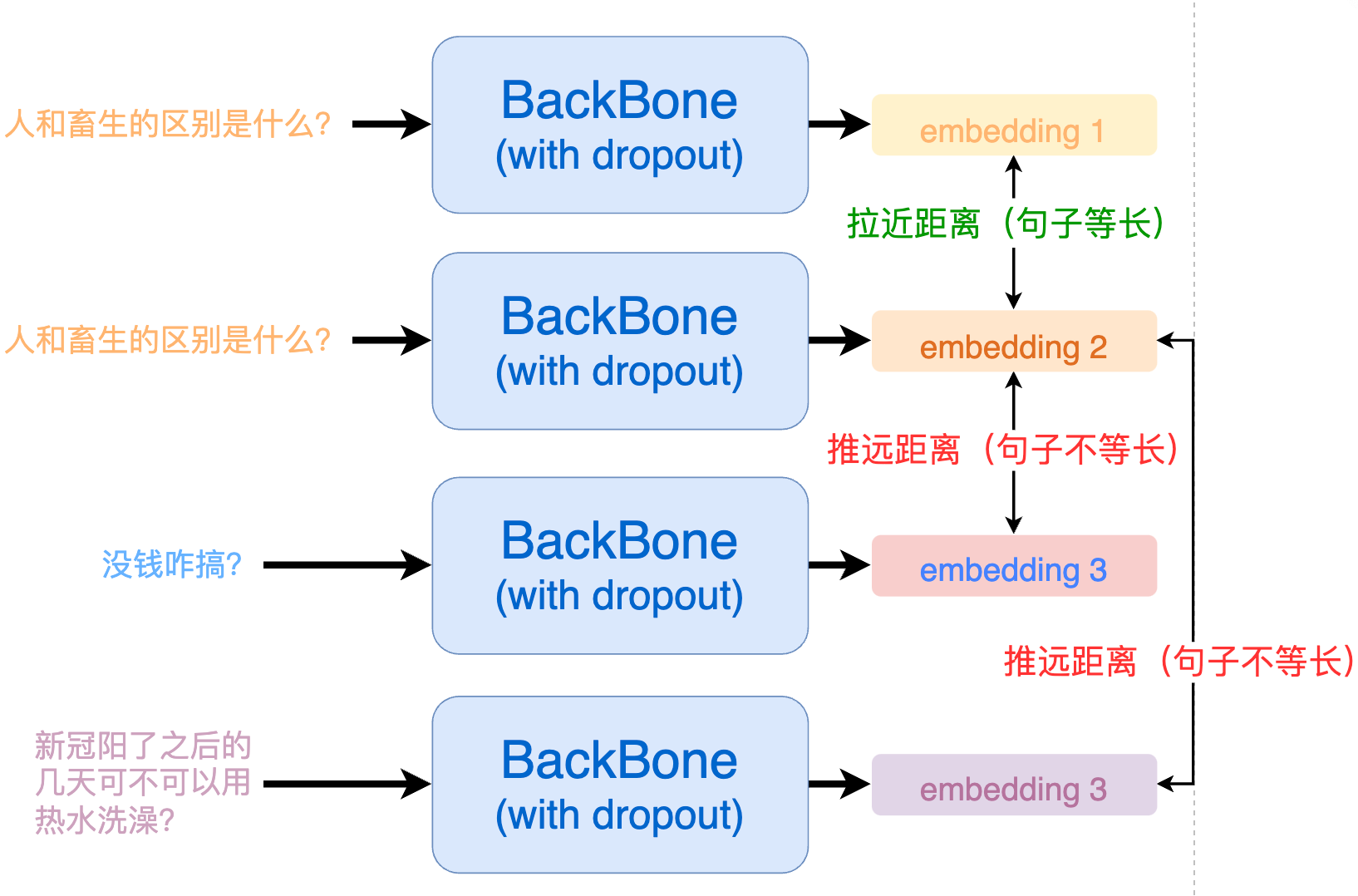 NLP文本匹配任务Text Matching [无监督训练]：SimCSE、ESimCSE、DiffCSE 项目实践