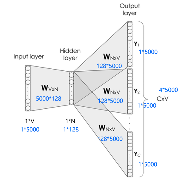 深度学习基础入门篇10：序列模型-词表示{One-Hot编码、Word Embedding、Word2Vec、词向量的一些有趣应用}