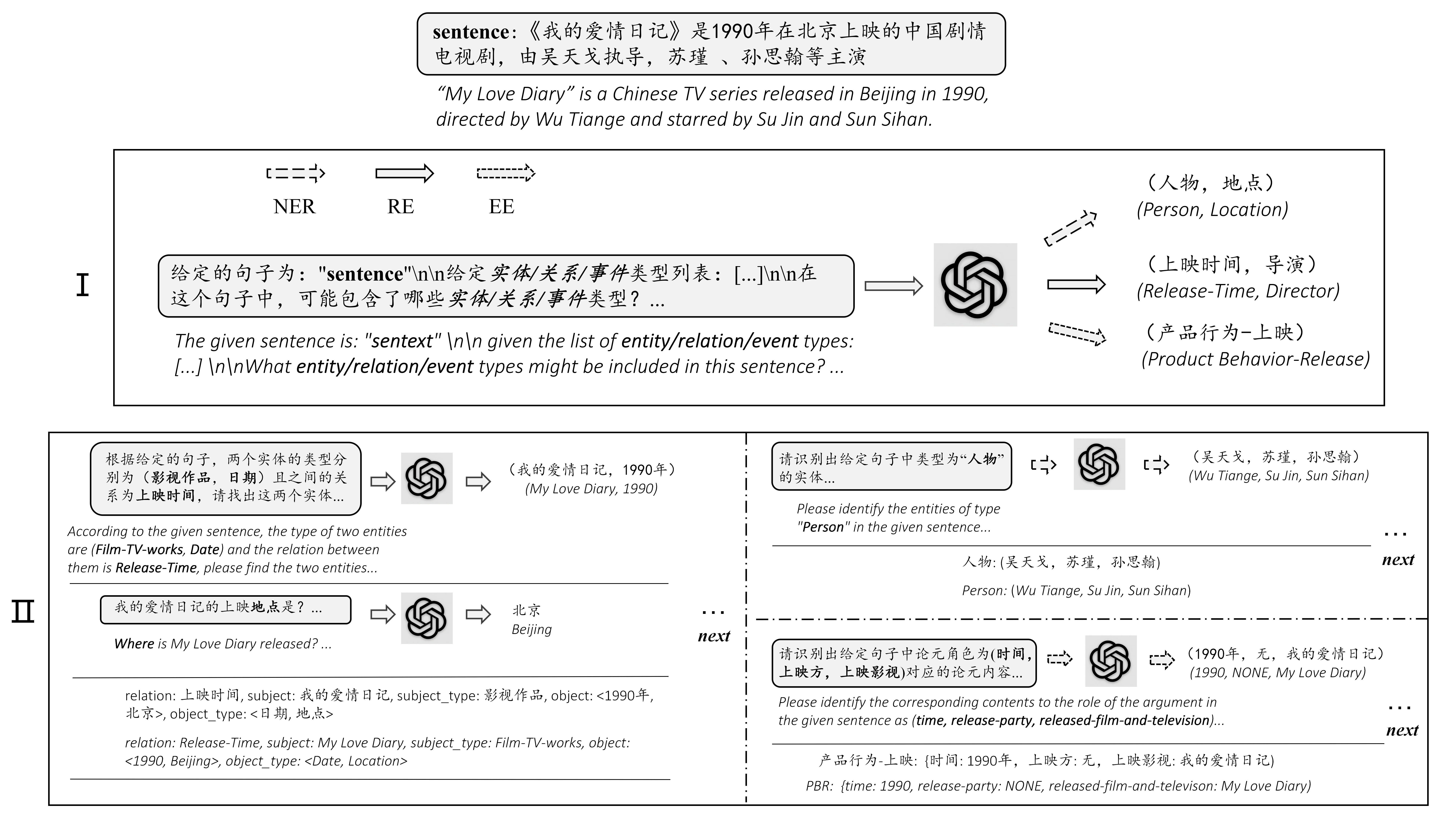 ChatIE：通过多轮问答问题实现实命名实体识别和关系事件的零样本信息抽取，并在NYT11-HRL等数据集上超过了全监督模型