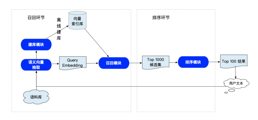 基于Milvus+ERNIE+SimCSE+In-batch Negatives样本策略的学术文献语义检索系统